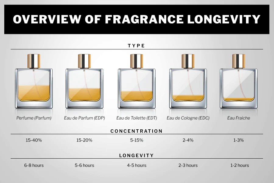 How to Choose the Right Perfume
